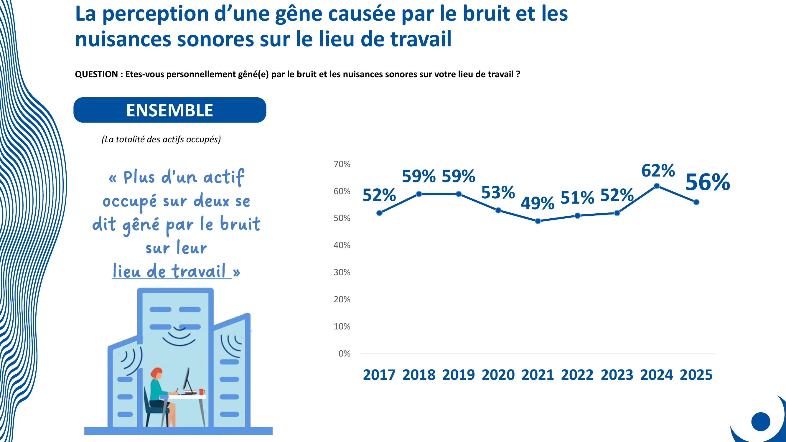 Graphique : 56% des actifs gênés par le bruit au travail – Baromètre Ifop ANA 2025
